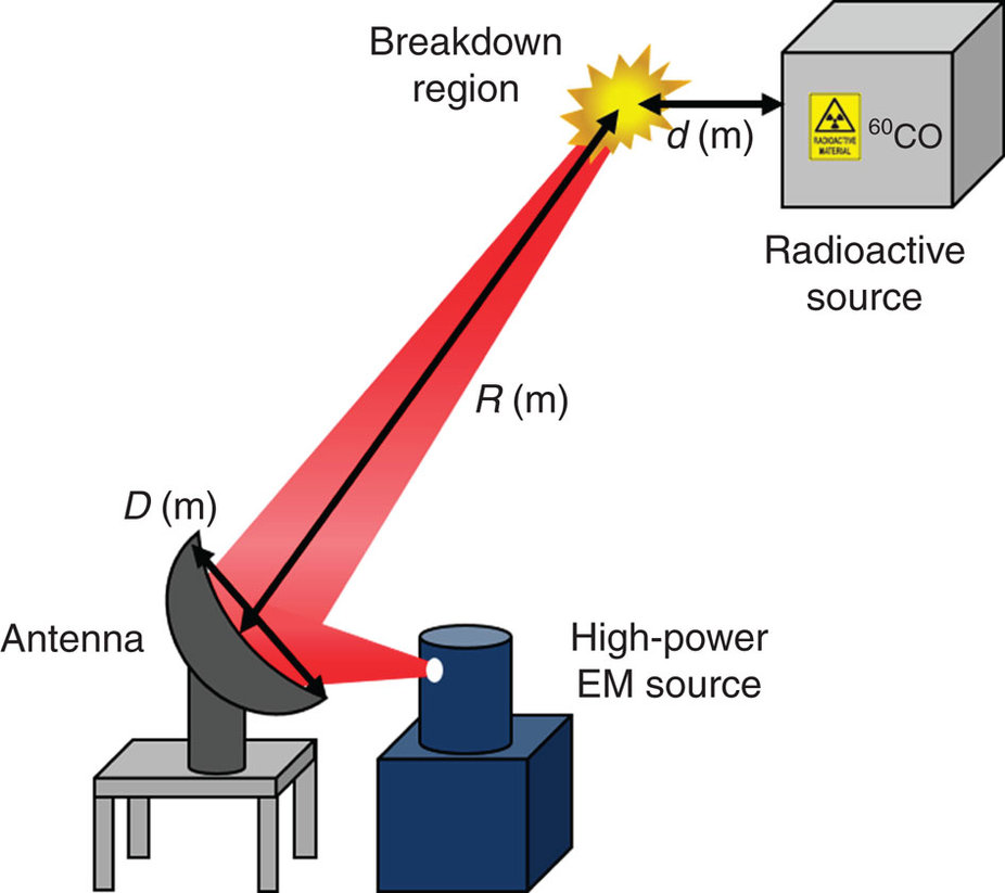 em plasma radiation