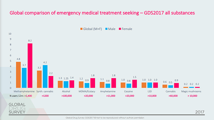 Most Dangerous Drugs Chart