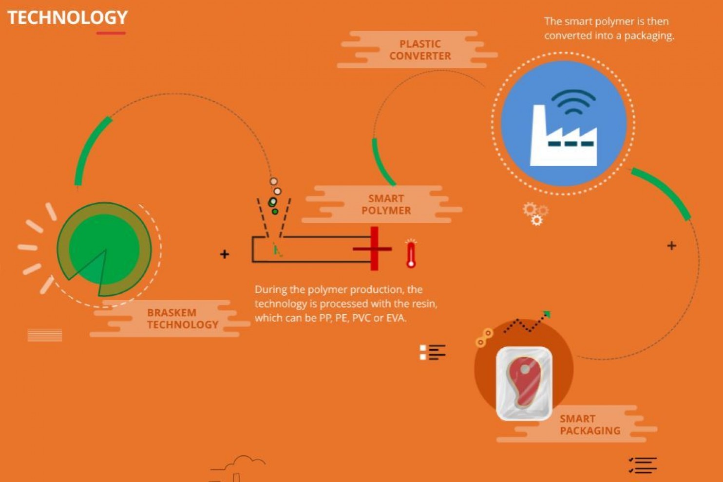 braskem smart polymer packaging