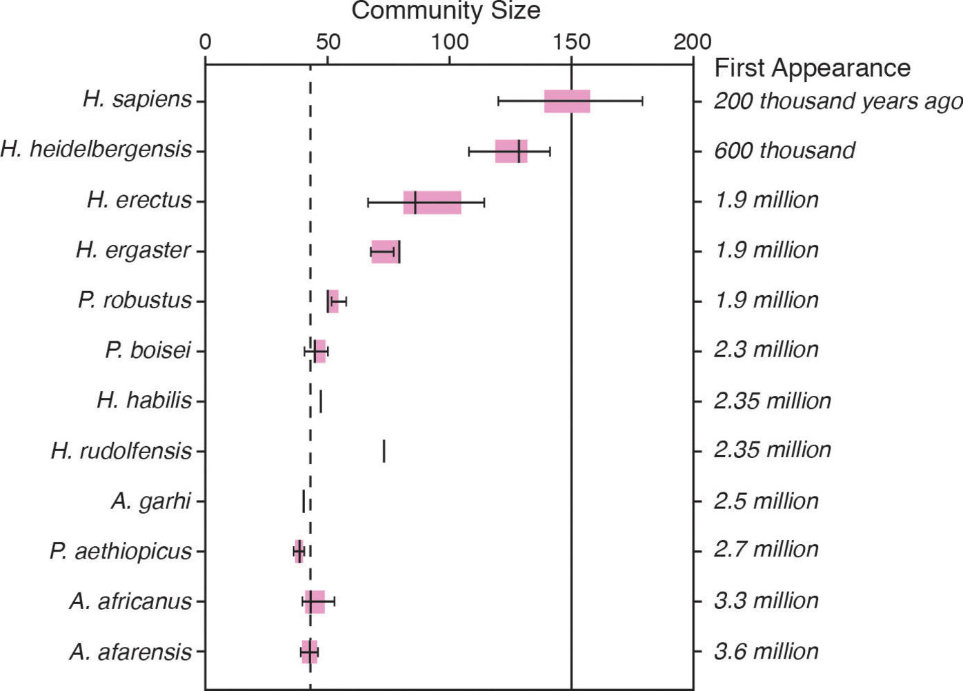 Human brain size through evolution