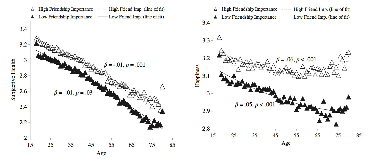 friends graphs