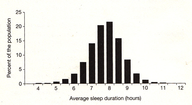sleep chart average