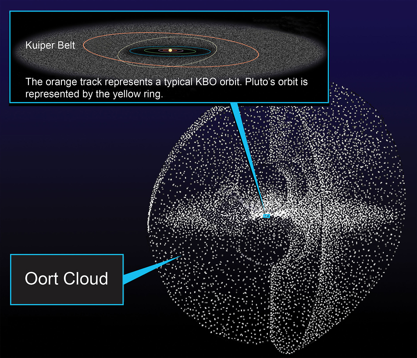 Visualisation of Oort Cloud and Kuiper Belt / NASA