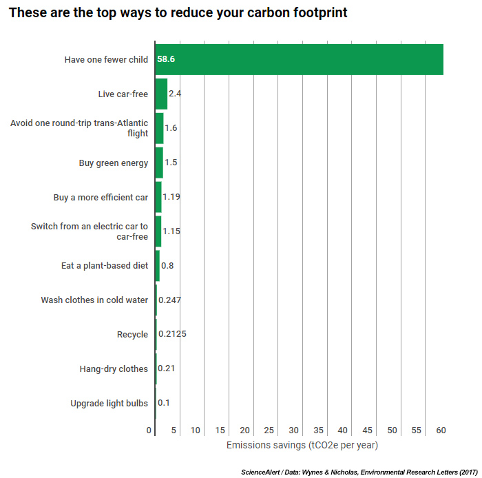 carbon footprint reduction chart
