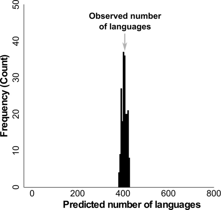 Simulation data