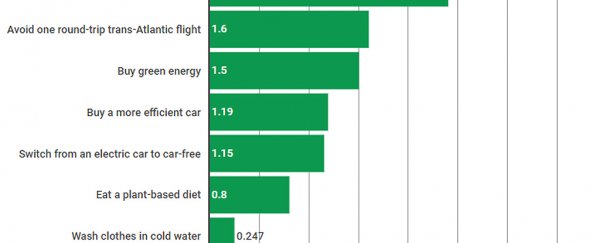 Carbon Footprint Chart