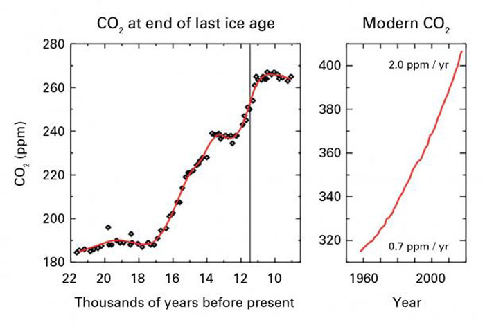 297 co2 atmosphere 1