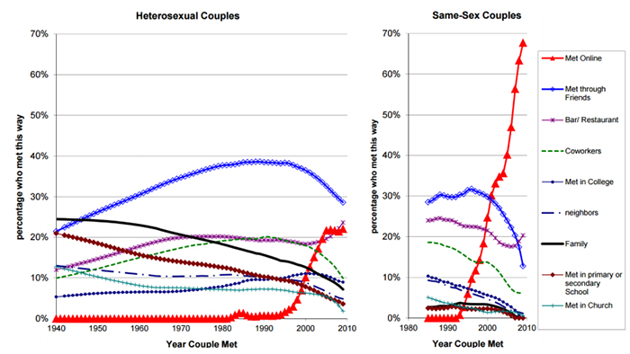 Online Dating Trends in 2018-2019: Sites & Stats - by Oleg Kobets