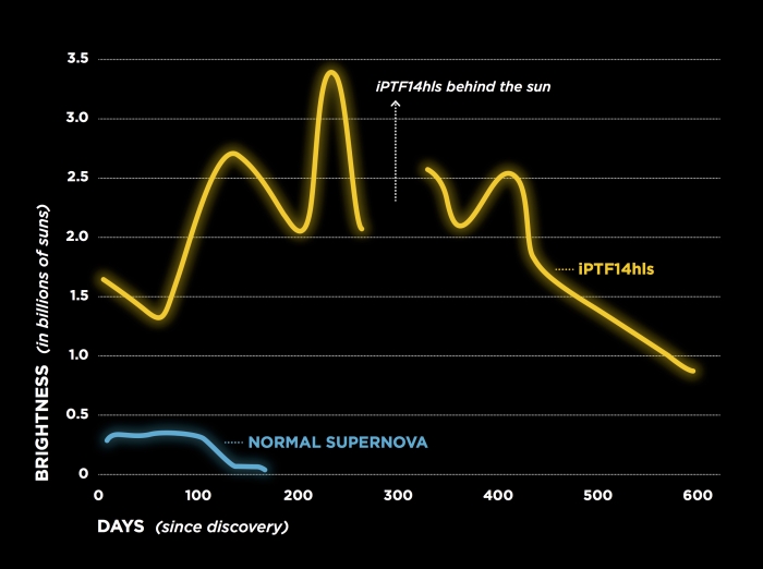 iPTF14hls graph of brightness over time