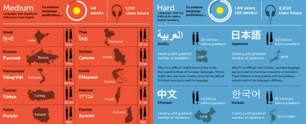 Language Learning Difficulty Chart