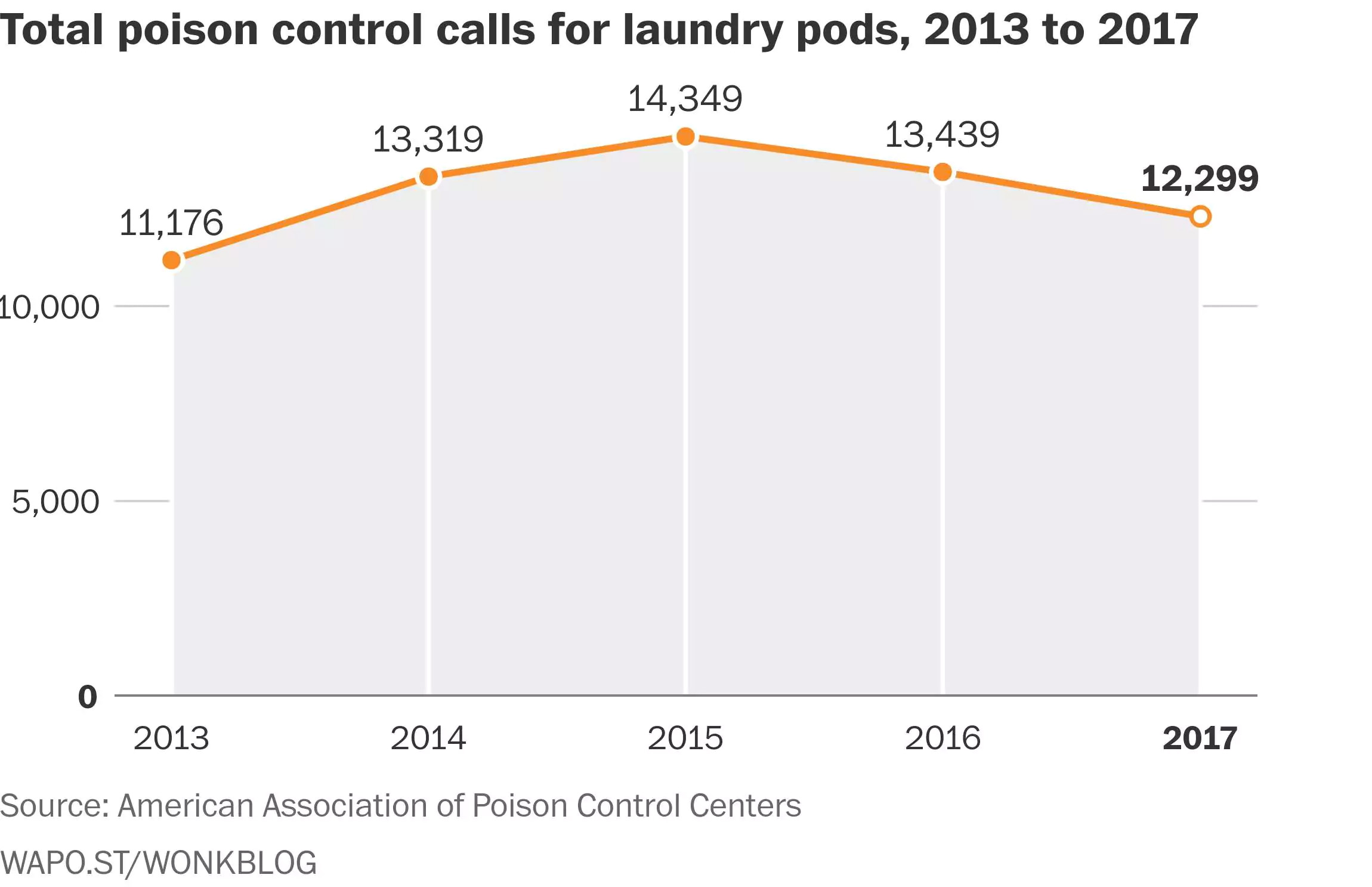 pod poison call statistics