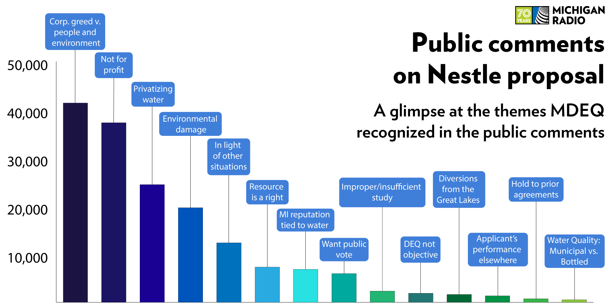 Nestle public comments 0