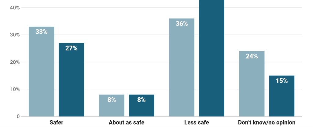 This Graph Shows How The Public Feels About Self Driving Cars Now