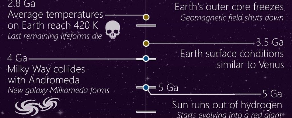 This Timeline Shows The Entire History of The Universe, And Where It's Headed