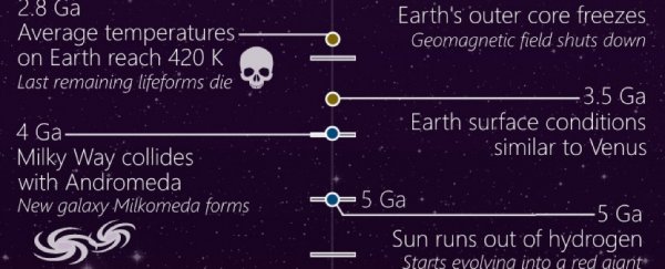 Earth History Timeline Chart