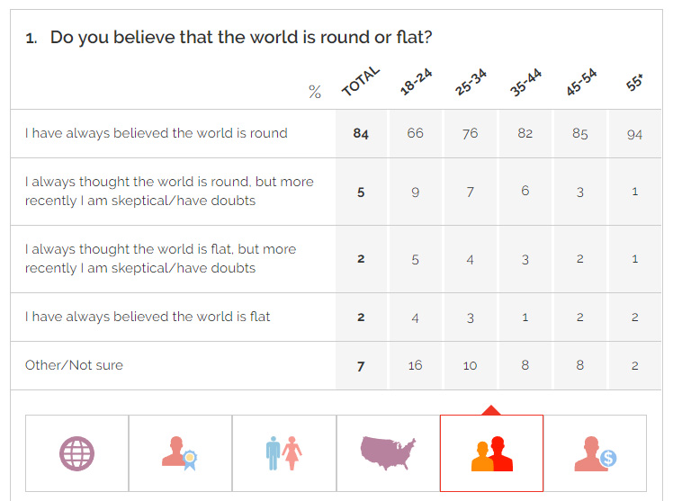 yougov earth is flat by age