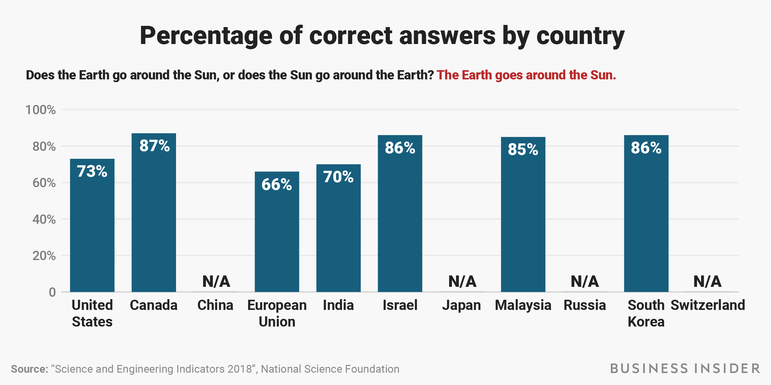 earth goes around the sun bi true