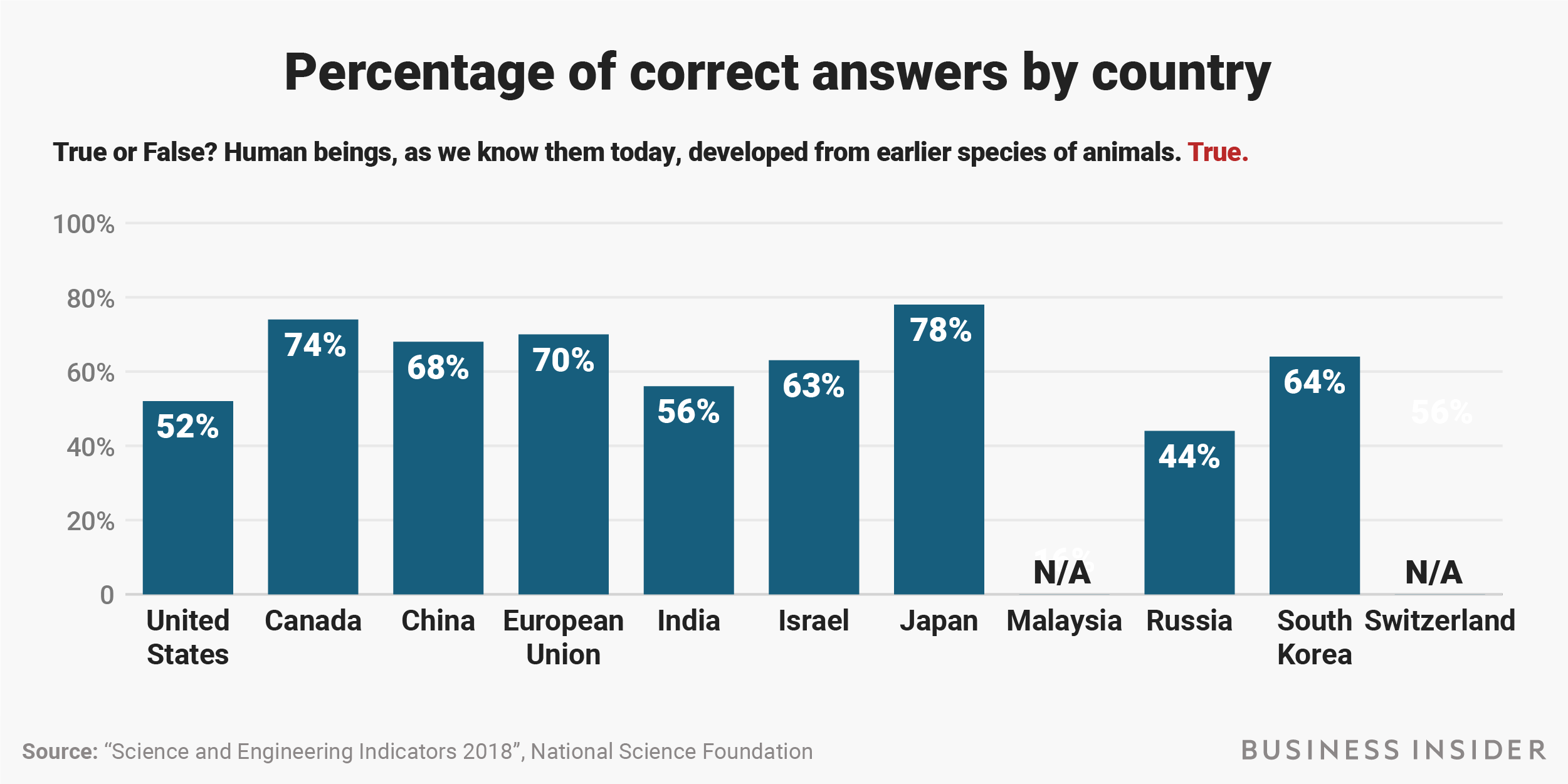 evolution question bi true