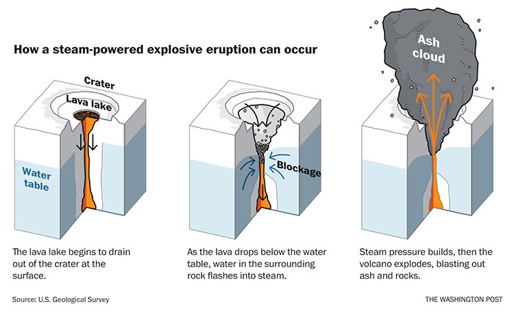 lava explosion graph wapo