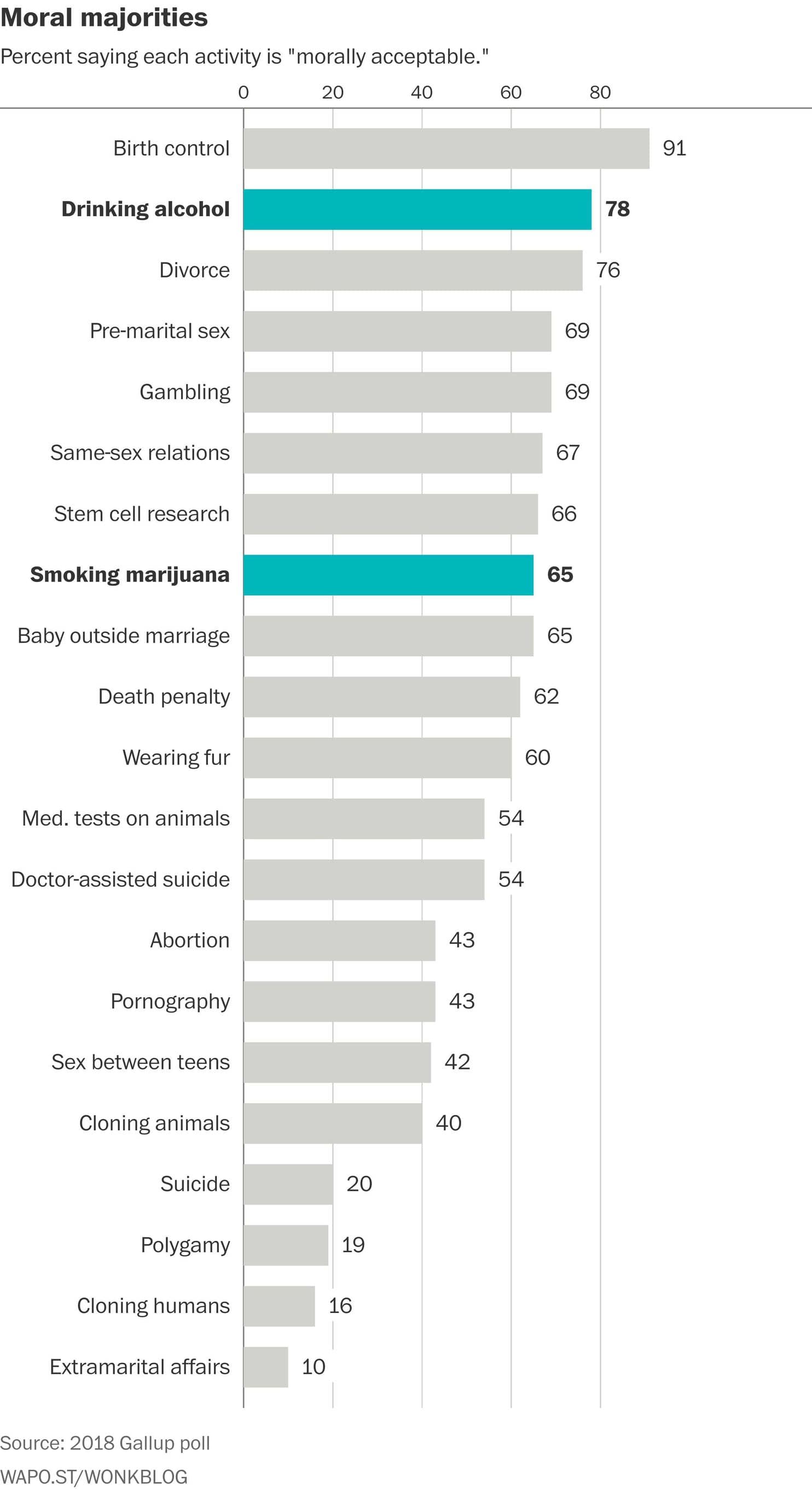 (2018 Gallup poll/Wapo.St/Wonkblog)