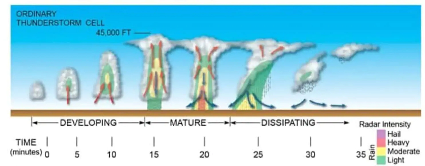 The life cycle of a mushroom cloud (Thomas Rabenhorst, UMBC)