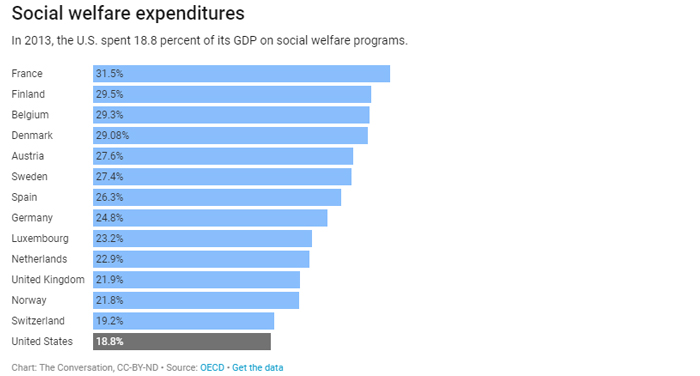 OECD Social Welfare Expenditure