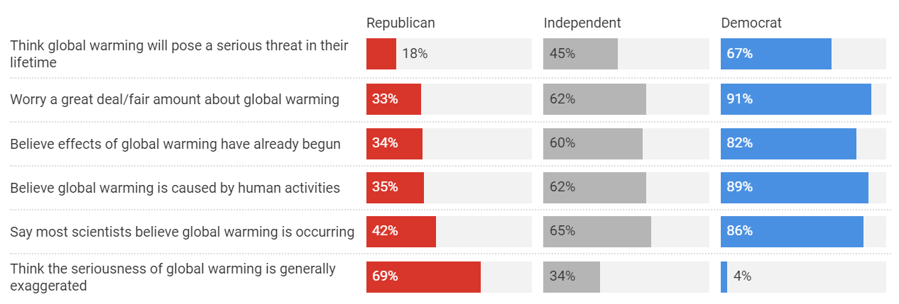 (The Conversation/Gallup/CC-BY-ND)