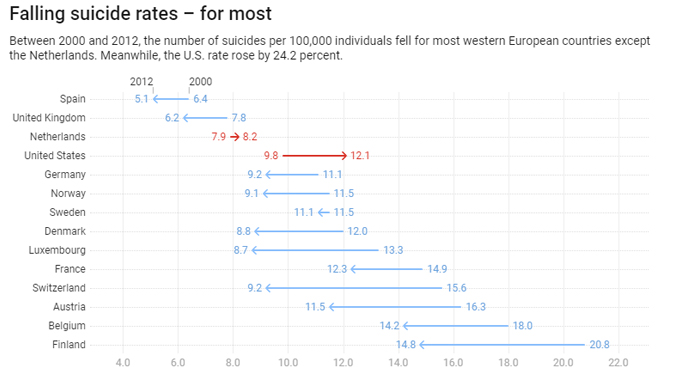 WHO Falling suicide rates