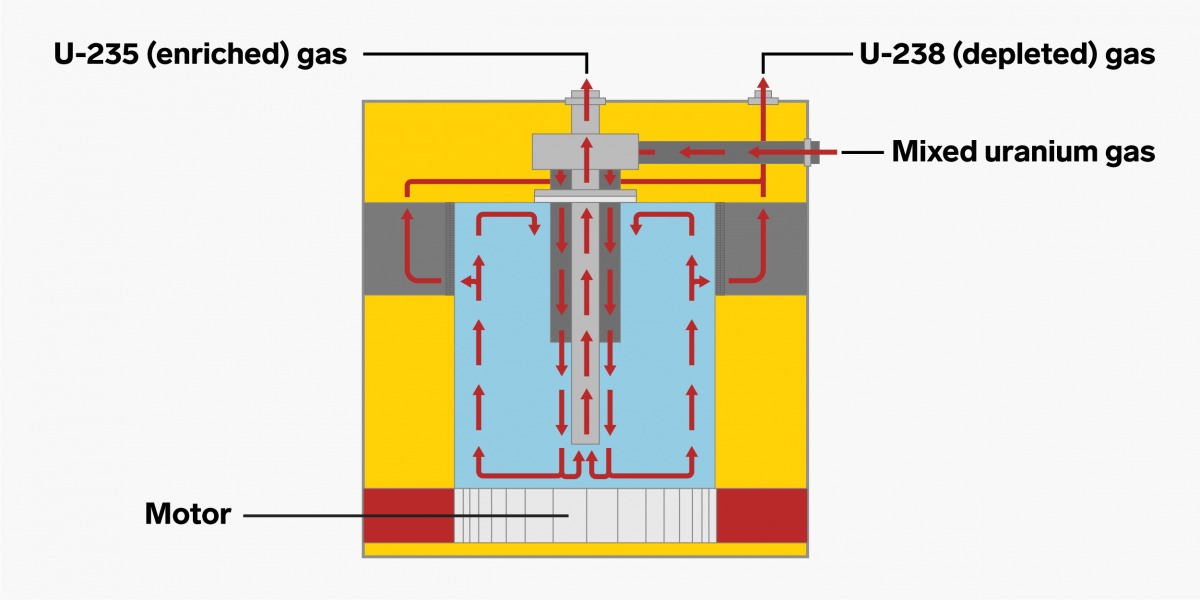 centrifuge nuclear weapons jargon BI