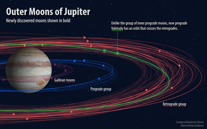 new jovian moons 700