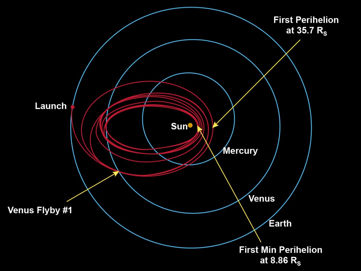 The orbital path that NASA's Parker Solar Probe will have to fly (Johns Hopkins University Applied Physics Laboratory)