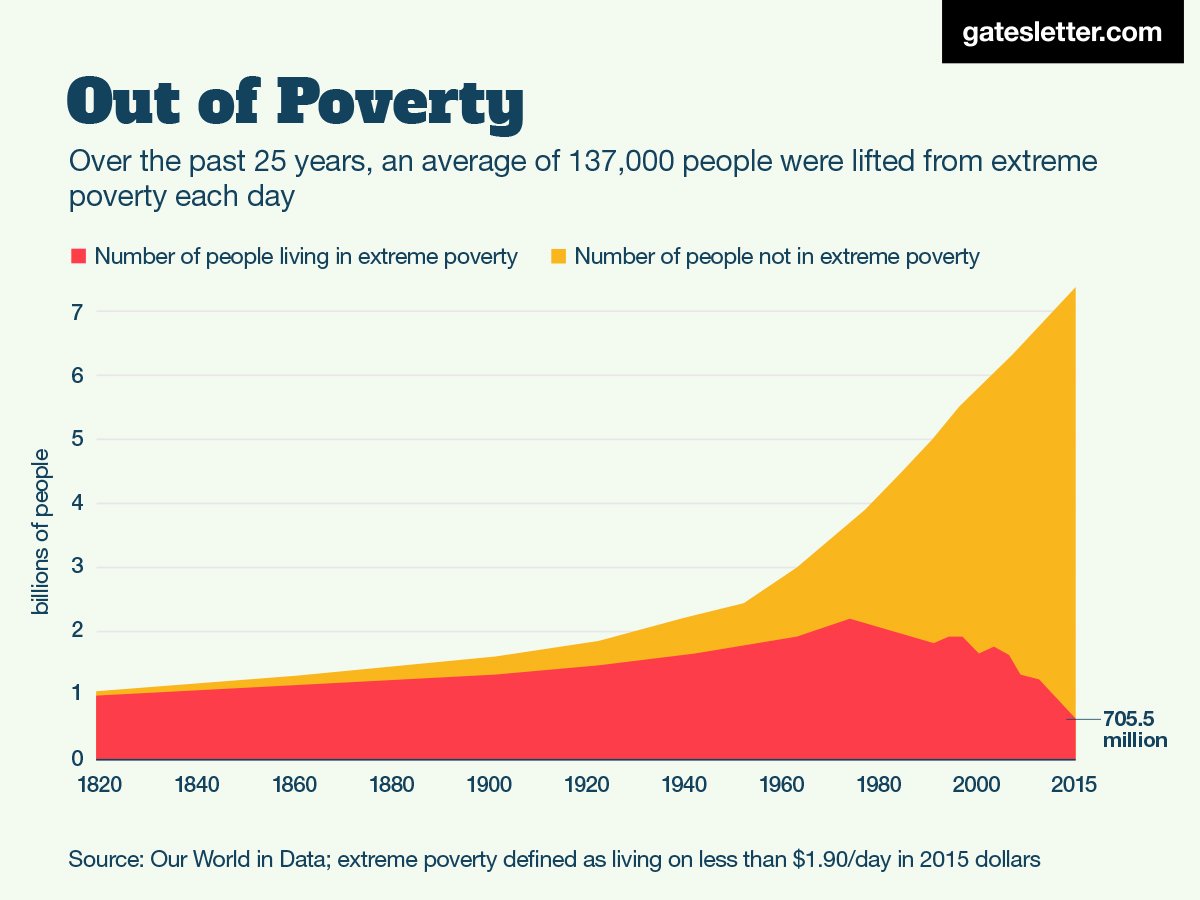 https://www.sciencealert.com/images/2018-08/BI_HowThingsAreImproving_1Poverty.jpg