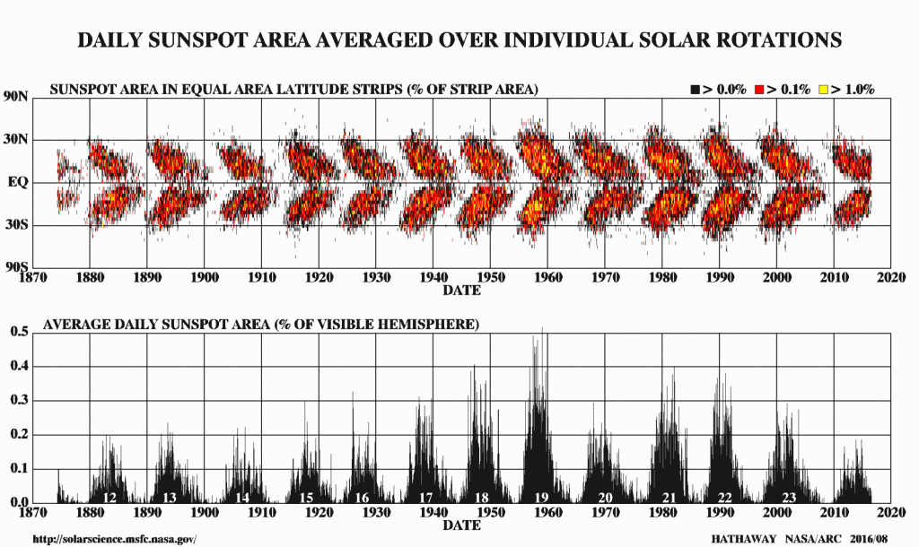Sunspot butterfly graph (NASA/MSFC/Solar Physics Division)