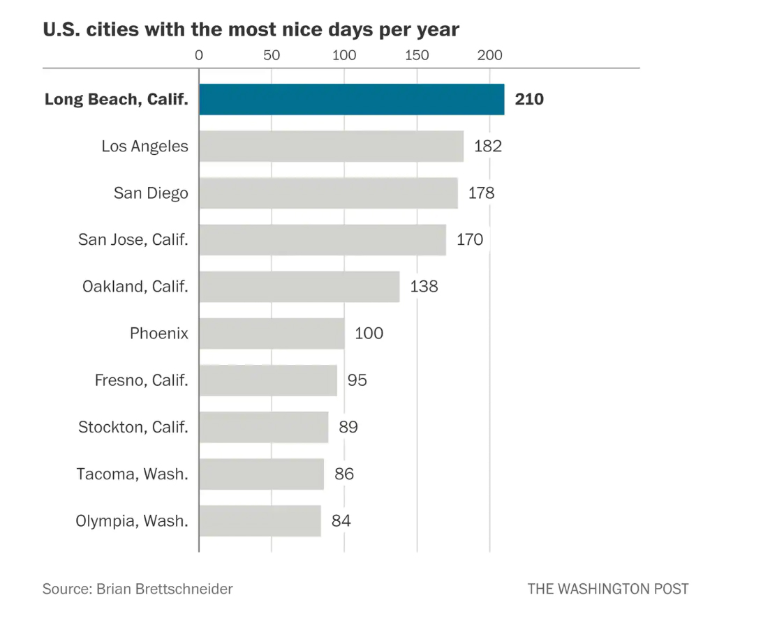 These Cities Have The Nicest Weather In America According To Science