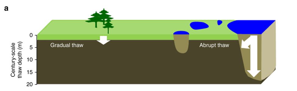 abrupt vs gradual thaw