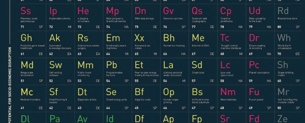 Academics create periodic table of technology, ranking world-changing potential and feasibility