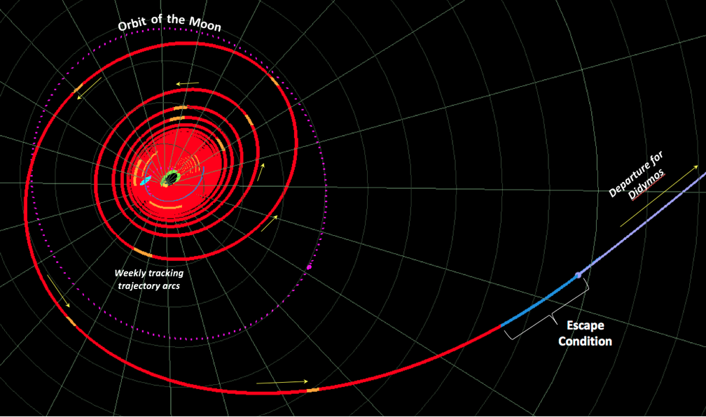 DART will rendezvous with Didymos (NASA)