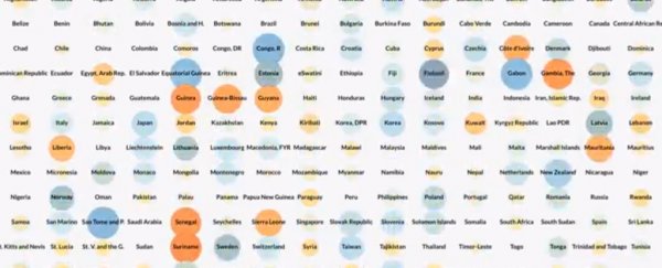 This animation of temperature trends across 191 countries is almost painful to watch