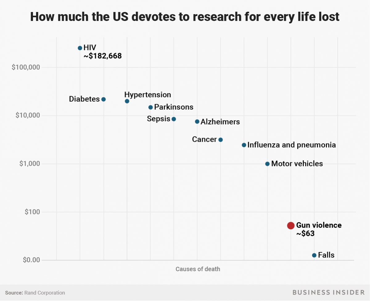 gun violence graph