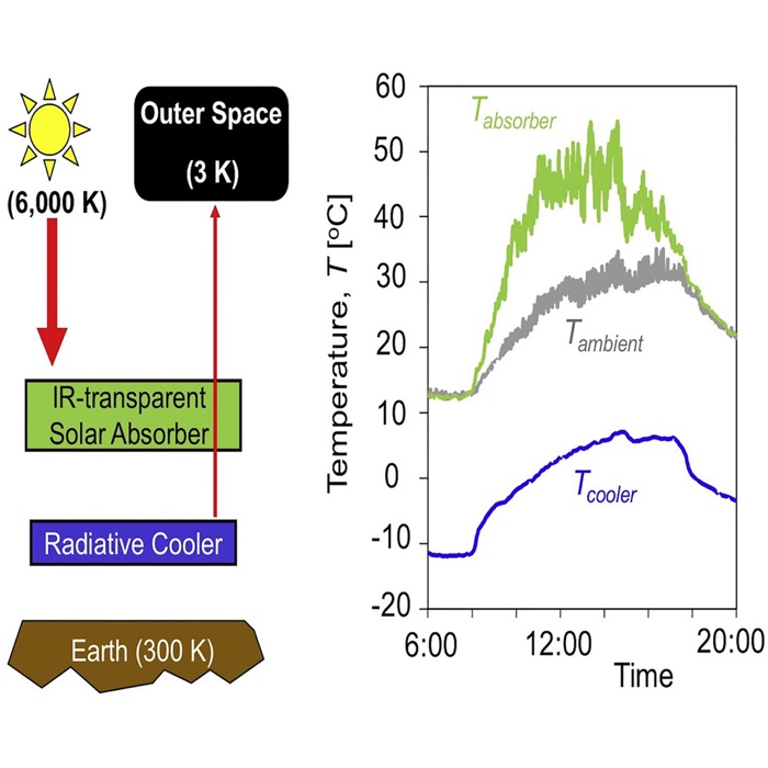 836 radiative cooling solar panel 2