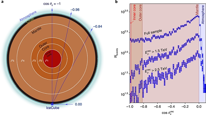 neutrinos through earth