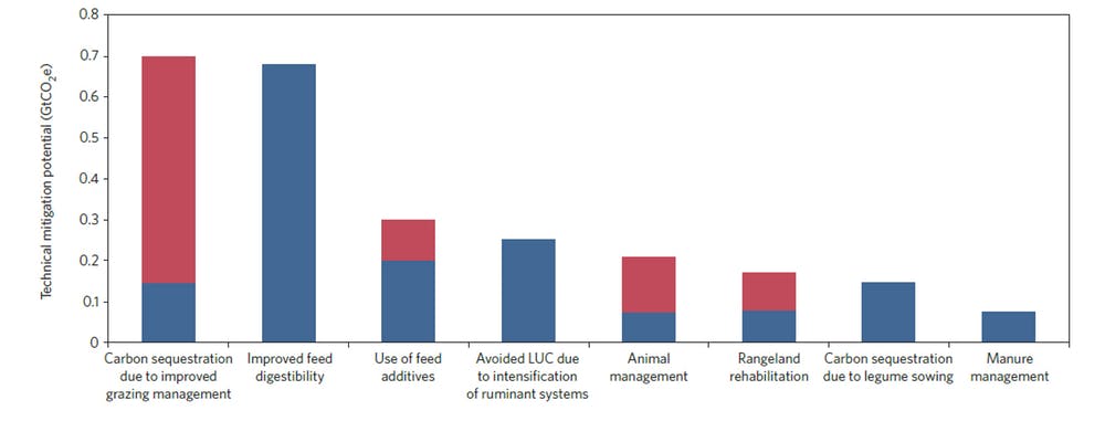 Researchers have identified multiple options for reducing greenhouse gas emissions from the livestock sector. Red bars represent the potential range for each practice. Herrero et al, 2016, via Penn State University, CC BY-NC-SA