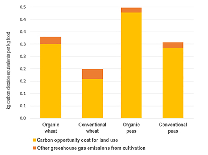 org farm graph 2