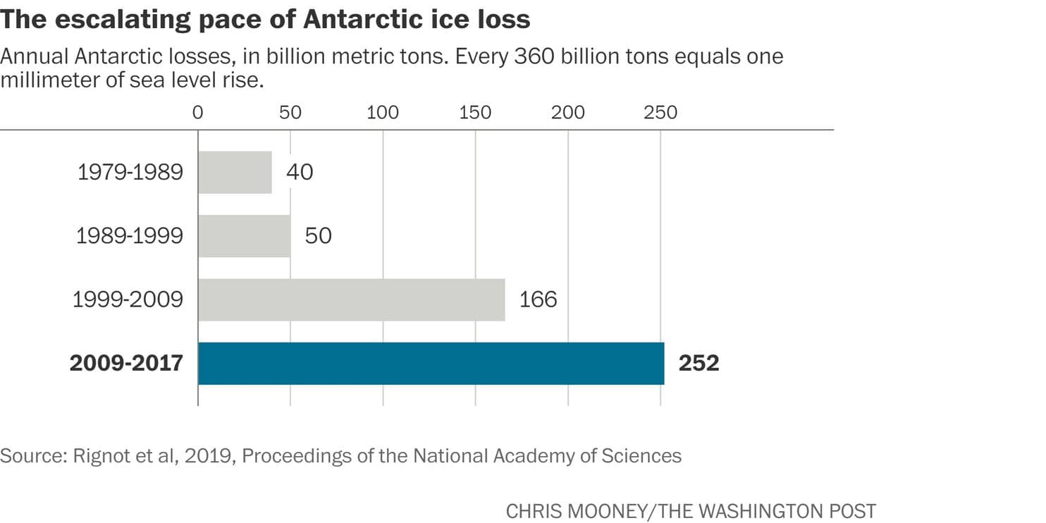 (Rignot et al, PNAS)