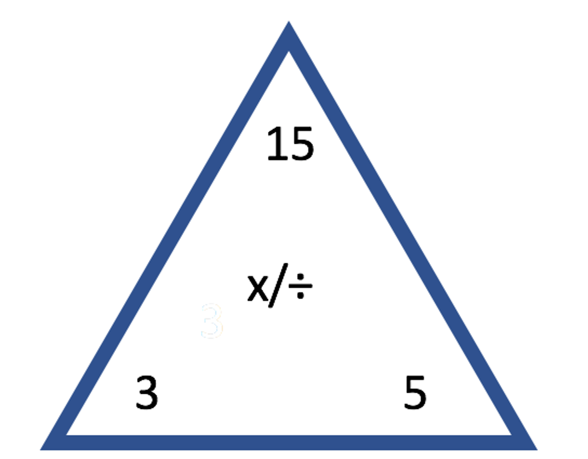 A deeper understanding of the concepts like multiplication and division allow people to see patterns in numbers. For example, 3, 5 and 15 are in a triangular relationship, where 3 x 5 = 15, 5 x 3 = 15, 15 ÷ 5 = 3, and 15 ÷ 3 = 5. (Jennifer Ruef)