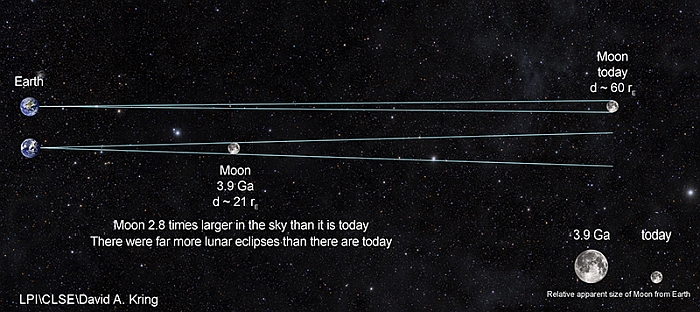 moon distance