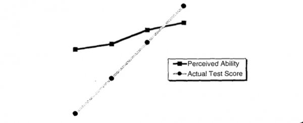 Here's the scientific reason incompetent people are often so confident