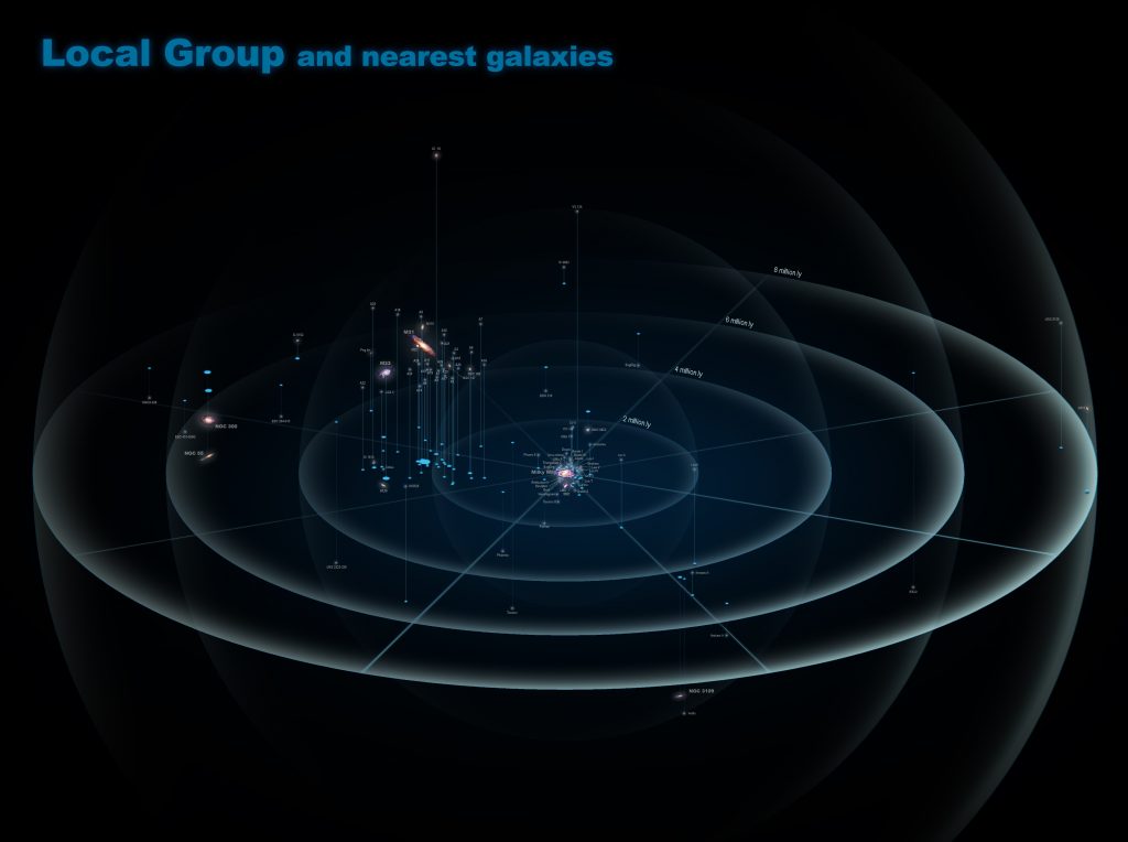 Local Group of galaxies, including Andromeda and Milky Way. (Wikipedia Commons/Antonio Ciccolella)