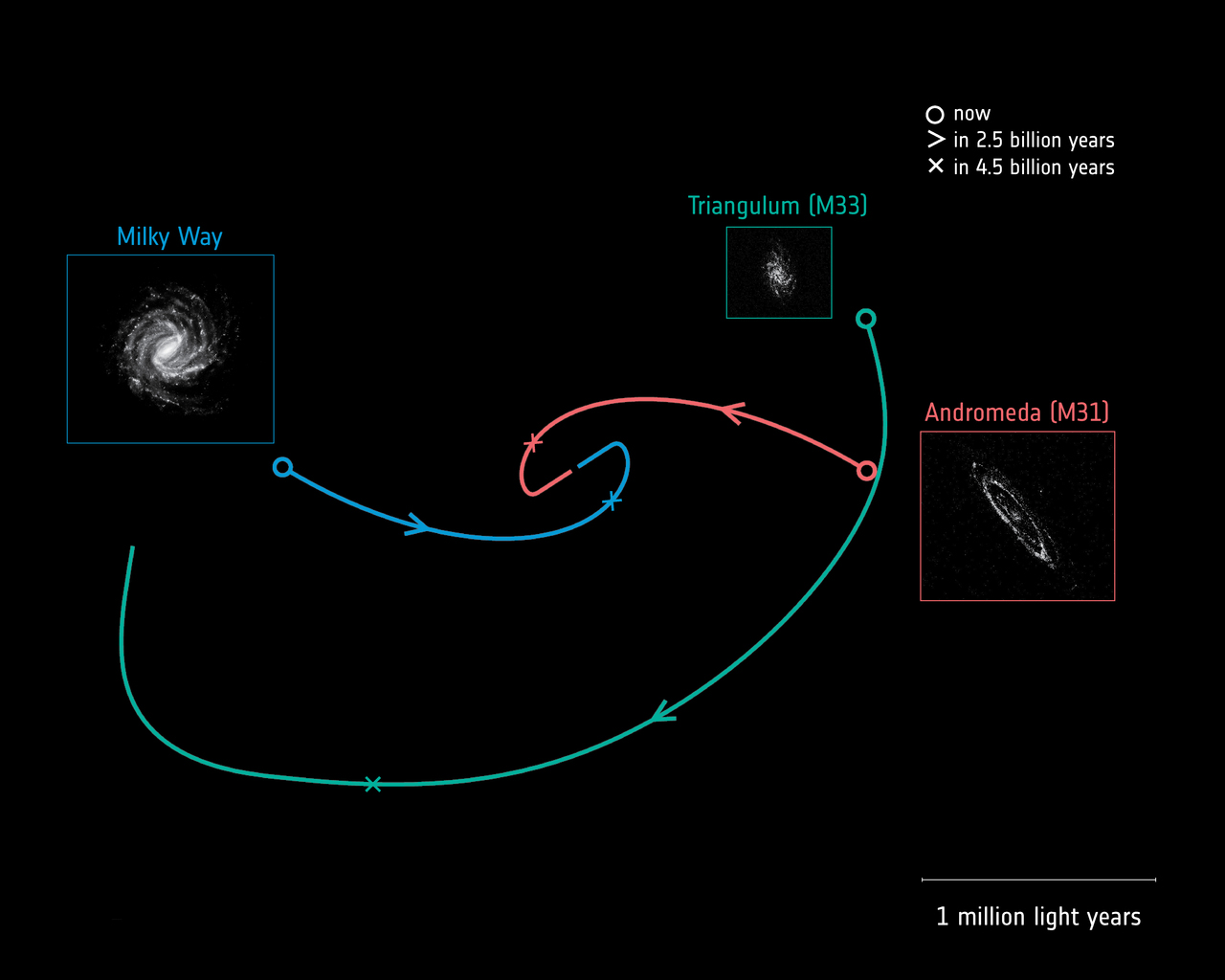 Galaxy trajectories. (E. Patel/G. Besla/University of Arizona/R. van der Marel/STScI)