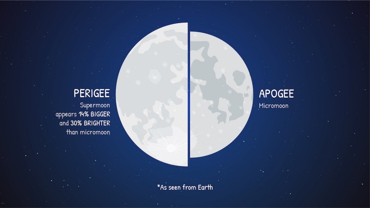 supermoon vs minimoon